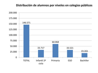 Distribución de alumnos por niveles en colegios públicos
200.000
175.000
150.000

146.571

125.000

100.000
75.000

60.068

50.000

33.717

33.521

19.265

25.000
0
TOTAL

Infantil 2º
ciclo

Primaria

ESO

Bachiller

 