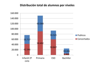 Distribución total de alumnos por niveles
160.000
140.000
60.068

120.000
100.000
80.000
60.000

33.521

Concertados

33.717
90.492

40.000
20.000

Publicos

59.847

42.546

19.265
5.465

0
Infantil 2º
ciclo

Primaria

ESO

Bachiller

 