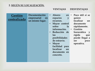 Gestión
centralizada
Documentación
empresarial en
un mismo lugar.
• Ahorro en
espacios y
recursos.
• Mayor control
sobre la
información.
• Reducción de
las
posibilidades
de extravío.
• Mayor
facilidad para
localizar un
documento en
concreto.
• Poco útil si se
quiere
localizar un
documento
rápidamente.
• Gestión
burocrática y
rígida que
puede llegar a
ser poco
operativa.
2. SEGÚN SU LOCALIZACIÓN.
VENTAJAS DESVENTAJAS
 