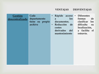 Gestión
descentralizada
Cada
departamento
tiene su propio
archivo
• Rápido acceso
a los
documentos.
• Reducción de
costes
derivados del
mantenimiento
• Diferentes
formas de
clasificar los
dificulta su
localización,
y facilita el
extravío.
VENTAJAS DESVENTAJAS
 