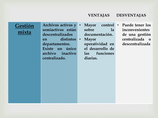 Gestión
mixta
Archivos activos y
semiactivos están
descentralizados
en distintos
departamentos.
Existe un único
archivo inactivo
centralizado.
• Mayor control
sobre la
documentación.
• Mayor
operatividad en
el desarrollo de
las funciones
diarias.
• Puede tener los
inconvenientes
de una gestión
centralizada o
descentralizada
VENTAJAS DESVENTAJAS
 