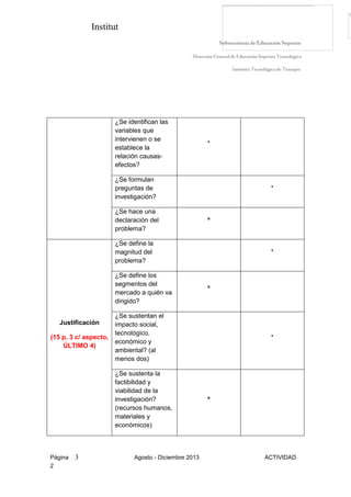 Institut
Página 3 Agosto - Diciembre 2013 ACTIVIDAD
2
¿Se identifican las
variables que
intervienen o se
establece la
relación causas-
efectos?
*
¿Se formulan
preguntas de
investigación?
*
¿Se hace una
declaración del
problema?
*
Justificación
(15 p, 3 c/ aspecto,
ÚLTIMO 4)
¿Se define la
magnitud del
problema?
*
¿Se define los
segmentos del
mercado a quién va
dirigido?
*
¿Se sustentan el
impacto social,
tecnológico,
económico y
ambiental? (al
menos dos)
*
¿Se sustenta la
factibilidad y
viabilidad de la
investigación?
(recursos humanos,
materiales y
económicos)
*
 