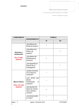 Institut
Página 5 Agosto - Diciembre 2013 ACTIVIDAD
2
COMPONENTE
REQUERIMIENTO
CUMPLE
Si No
Alcances y
limitaciones
(8 p, 2 cada
aspecto)
¿Se definen los
límites de tiempo?
*
¿Se definen los
límites de
espacio?
*
¿Se definen las
limitaciones en
recursos?
*
¿Se específica el
alcance de la
investigación?
*
Marco Teórico
(10 p, 2.5 cada
aspecto)
¿Existe el temario
en el índice de
contenido?
*
¿Los temas que
aborda
fundamentan el
proyecto?
*
¿Se abordan los
temas de manera
clara, precisa y
concisa?
*
¿Los temas están
en orden?
*
 