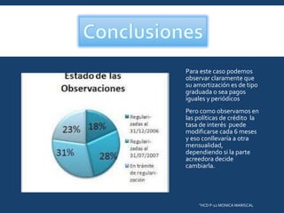 Para este caso podemos
observar claramente que
su amortización es de tipo
graduada o sea pagos
iguales y periódicos
Pero como observamos en
las políticas de crédito la
tasa de interés puede
modificarse cada 6 meses
y eso conllevaría a otra
mensualidad,
dependiendo si la parte
acreedora decide
cambiarla.

"HCD P-12 MONICA MARISCAL

 
