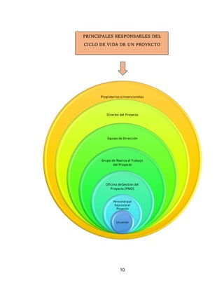 10
Propietarios o Inversionistas
Director del Proyecto
Equipo de Dirección
Grupo de Realiza el Trabajo
del Proyecto
Oficina deGestión del
Proyecto (PMO)
Personal que
Eejecuta el
Proyecto
Usuarios
PRINCIPALES RESPONSABLES DEL
CICLO DE VIDA DE UN PROYECTO
 