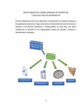 3
MAPA CONCEPTUAL SOBRE GERENCIA DE PROYECTOS
Y CICLO DE VIDA DE UN PROYECTO
Primero hablaremos del rol que debe tener el profesional en proyectos respecto a
la organización y ejecución, luego veremos los componentes del ciclo de vida de un
proyecto y los factores necesarios e indispensables en cada fase, por ultimo
centraremos la atención en los responsables directos de ejecutar, mantener y
retroalimentar el proyecto.
PLANIFICACION
ORGANIZACION EJECUCION
CONTROL
 