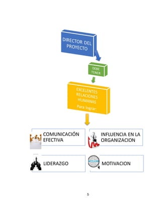 5
COMUNICACIÓN
EFECTIVA
INFLUENCIA EN LA
ORGANIZACION
LIDERAZGO MOTIVACION
 