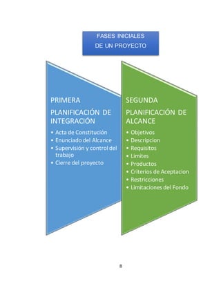 8
FASES INICIALES
DE UN PROYECTO
PRIMERA
PLANIFICACIÓN DE
INTEGRACIÓN
• Acta de Constitución
• Enunciado del Alcance
• Supervisión y control del
trabajo
• Cierre del proyecto
SEGUNDA
PLANIFICACIÓN DE
ALCANCE
• Objetivos
• Descripcion
• Requisitos
• Limites
• Productos
• Criterios de Aceptacion
• Restricciones
• Limitaciones del Fondo
 