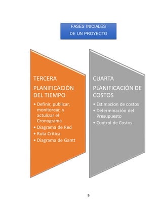 9
TERCERA
PLANIFICACIÓN
DEL TIEMPO
• Definir, publicar,
monitorear, y
actulizar el
Cronograma
• Diagrama de Red
• Ruta Crítica
• Diagrama de Gantt
CUARTA
PLANIFICACIÓN DE
COSTOS
• Estimacion de costos
• Determinación del
Presupuesto
• Control de Costos
FASES INICIALES
DE UN PROYECTO
 