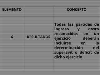 ELEMENTO CONCEPTO
6 RESULTADOS
Todas las partidas de
ingreso y gasto
reconocidos en un
ejercicio deberán
incluirse en la
determinación del
superávit o déficit de
dicho ejercicio.
 