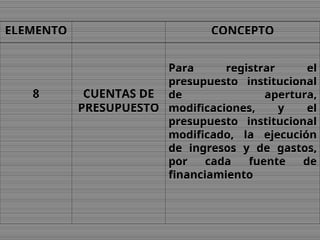 ELEMENTO CONCEPTO
8 CUENTAS DE
PRESUPUESTO
Para registrar el
presupuesto institucional
de apertura,
modificaciones, y el
presupuesto institucional
modificado, la ejecución
de ingresos y de gastos,
por cada fuente de
financiamiento
 