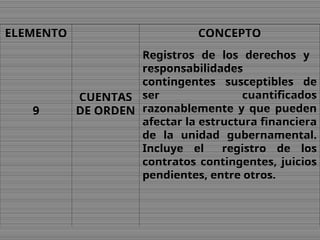 ELEMENTO CONCEPTO
9
CUENTAS
DE ORDEN
Registros de los derechos y
responsabilidades
contingentes susceptibles de
ser cuantificados
razonablemente y que pueden
afectar la estructura financiera
de la unidad gubernamental.
Incluye el registro de los
contratos contingentes, juicios
pendientes, entre otros.
 