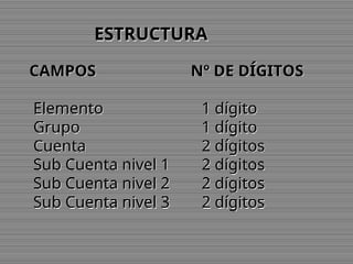 ESTRUCTURA
ESTRUCTURA
CAMPOS
CAMPOS Nº DE DÍGITOS
Nº DE DÍGITOS
Elemento
Elemento 1 dígito
1 dígito
Grupo
Grupo 1 dígito
1 dígito
Cuenta
Cuenta 2 dígitos
2 dígitos
Sub Cuenta nivel 1
Sub Cuenta nivel 1 2 dígitos
2 dígitos
Sub Cuenta nivel 2
Sub Cuenta nivel 2 2 dígitos
2 dígitos
Sub Cuenta nivel 3
Sub Cuenta nivel 3 2 dígitos
2 dígitos
 
