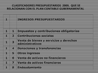 1
1 INGRESOS PRESUPUESTARIOS
INGRESOS PRESUPUESTARIOS
1
1 1
1 Impuestos y contribuciones obligatorias
Impuestos y contribuciones obligatorias
1
1 2
2 Contribuciones sociales
Contribuciones sociales
1
1 3
3
Venta de bienes y servicios y derechos
Venta de bienes y servicios y derechos
administrativos
administrativos
1
1 4
4 Donaciones y transferencias
Donaciones y transferencias
1
1 5
5 Otros ingresos
Otros ingresos
1
1 6
6 Venta de activos no financieros
Venta de activos no financieros
1
1 7
7 Venta de activos financieros
Venta de activos financieros
1
1 8
8 Endeudamiento
Endeudamiento
CLASIFICADORES PRESUPUESTARIOS 2009, QUE SE
RELACIONAN CON EL PLAN CONTABLE GUBERNAMENTAL
 