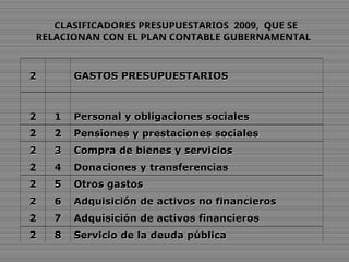 2
2 GASTOS PRESUPUESTARIOS
GASTOS PRESUPUESTARIOS
2
2 1
1 Personal y obligaciones sociales
Personal y obligaciones sociales
2
2 2
2 Pensiones y prestaciones sociales
Pensiones y prestaciones sociales
2
2 3
3 Compra de bienes y servicios
Compra de bienes y servicios
2
2 4
4 Donaciones y transferencias
Donaciones y transferencias
2
2 5
5 Otros gastos
Otros gastos
2
2 6
6 Adquisición de activos no financieros
Adquisición de activos no financieros
2
2 7
7 Adquisición de activos financieros
Adquisición de activos financieros
2
2 8
8 Servicio de la deuda pública
Servicio de la deuda pública
CLASIFICADORES PRESUPUESTARIOS 2009, QUE SE
RELACIONAN CON EL PLAN CONTABLE GUBERNAMENTAL
 