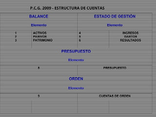 P.C.G. 2009 - ESTRUCTURA DE CUENTAS
BALANCE ESTADO DE GESTIÓN
Elemento Elemento
1
2
3
ACTIVOS
PASIVOS
PATRIMONIO
4
5
6
INGRESOS
GASTOS
RESULTADOS
PRESUPUESTO
Elemento
8 PRESUPUESTO
ORDEN
Elemento
9 CUENTAS DE ORDEN
 
