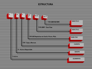 ESTRUCTURA
E G C
SC-
1
SC-2
SUB CTA 3
SUB CTA 2
SUB CTA1
CUENTA
GRUPO
ELEMENTO
1101.030102 RDR
1101.0301 Ctas Ctes
1101.03 Depósitos en Instit. Finan. Púb.
1101 Caja y Bancos
11 Activo Disponible
1 Activo
SC-3
 