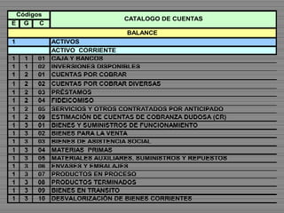 E G C
1 ACTIVOS
ACTIVO CORRIENTE
1 1 01 CAJA Y BANCOS
1 1 02 INVERSIONES DISPONIBLES
1 2 01 CUENTAS POR COBRAR
1 2 02 CUENTAS POR COBRAR DIVERSAS
1 2 03 PRÉSTAMOS
1 2 04 FIDEICOMISO
1 2 05 SERVICIOS Y OTROS CONTRATADOS POR ANTICIPADO
1 2 09 ESTIMACIÓN DE CUENTAS DE COBRANZA DUDOSA (CR)
1 3 01 BIENES Y SUMINISTROS DE FUNCIONAMIENTO
1 3 02 BIENES PARA LA VENTA
1 3 03 BIENES DE ASISTENCIA SOCIAL
1 3 04 MATERIAS PRIMAS
1 3 05 MATERIALES AUXILIARES, SUMINISTROS Y REPUESTOS
1 3 06 ENVASES Y EMBALAJES
1 3 07 PRODUCTOS EN PROCESO
1 3 08 PRODUCTOS TERMINADOS
1 3 09 BIENES EN TRANSITO
1 3 10 DESVALORIZACIÓN DE BIENES CORRIENTES
Códigos
CATALOGO DE CUENTAS
BALANCE
 