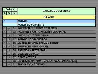 E G C
1 ACTIVOS
ACTIVO NO CORRIENTE
1 4 01 INVERSIÓN EN TITULOS Y VALORES
1 4 02 ACCIONES Y PARTICIPACIONES DE CAPITAL
1 5 01 EDIFICIOS Y ESTRUCTURAS
1 5 02 ACTIVOS NO PRODUCIDOS
1 5 03 VEHÍCULOS, MAQUINARIAS Y OTROS
1 5 04 INVERSIONES INTANGIBLES
1 5 05 ESTUDIOS Y PROYECTOS
1 5 06 OBJETOS DE VALOR
1 5 07 OTROS ACTIVOS
1 5 08 DEPRECIACIÓN, AMORTIZACIÓN Y AGOTAMIENTO (CR)
1 6 01 TRASPASOS Y REMESAS
Códigos
CATALOGO DE CUENTAS
BALANCE
 