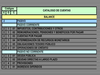 E G C
2 PASIVO
PASIVO CORRIENTE
2 1 01 IMPUESTOS, CONTRIBUCIONES Y OTROS
2 1 02 REMUNERACIONES, PENSIONES Y BENEFICIOS POR PAGAR
2 1 03 CUENTAS POR PAGAR
2 1 04 INTERMEDIACIÓN DE RECURSOS MONETARIOS
2 1 05 OBLIGACIONES TESORO PÚBLICO
2 2 01 OPERACIONES DE CRÉDITO
PASIVO NO CORRIENTE
2 3 01 DEUDA PUBLICA
2 3 02 DEUDAS DIRECTAS A LARGO PLAZO
2 4 01 PROVISIONES
2 5 01 INGRESOS DIFERIDOS
Códigos
CATALOGO DE CUENTAS
BALANCE
 