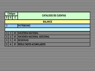 E G C
3 PATRIMONIO
3 1 01 HACIENDA NACIONAL
3 2 01 HACIENDA NACIONAL ADICIONAL
3 3 01 RESERVAS
3 4 01 RESULTADOS ACUMULADOS
Códigos
CATALOGO DE CUENTAS
BALANCE
 