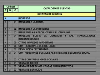 E G C
4 INGRESOS
4 1 01 IMPUESTO A LA RENTA
4 1 02 IMPUESTO A LA PROPIEDAD
4 1 03 IMPUESTOS A LA PRODUCCIÓN Y EL CONSUMO
4 1 04 IMPUESTO SOBRE EL COMERCIO Y LAS TRANSACCIONES
INTERNACIONALES
4 1 05 OTROS INGRESOS IMPOSITIVOS
4 1 06 CONTRIBUCIONES OBLIGATORIAS
4 1 07 DEVOLUCIÓN DE TRIBUTOS
4 2 01 CONTRIBUCIONES SOCIALES AL SISTEMA DE SEGURIDAD SOCIAL
4 2 02 OTRAS CONTRIBUCIONES SOCIALES
4 3 01 VENTA DE BIENES
4 3 02 VENTA DE DERECHOS Y TASAS ADMINISTRATIVOS
4 3 03 VENTA DE SERVICIOS
Códigos
CATALOGO DE CUENTAS
CUENTAS DE GESTION
 