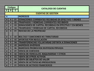 E G C
4 INGRESOS
4 4 01 DONACIONES CORRIENTES RECIBIDAS EN EFECTIVO Y BIENES
4 4 02 TRASPASOS Y REMESAS CORRIENTES RECIBIDOS
4 4 03 DONACIONES DE CAPITAL RECIBIDAS EN EFECTIVO Y EN BIENES
4 4 04 TRASPASOS Y REMESAS DE CAPITAL RECIBIDOS
4 5 01 RENTAS DE LA PROPIEDAD
4 5 02 MULTAS Y SANCIONES NO TRIBUTARIAS
4 5 03 APORTES POR REGULACIÓN
4 5 04 TRANSFERENCIAS VOLUNTARIAS DISTINTA A DONACIONES
4 5 05 INGRESOS DIVERSOS
4 5 06 INGRESOS PROMOCION INVERSION PRIVADA
4 6 01 VENTA DE EDIFICIOS
4 6 02 VENTA DE VEHICULOS, MAQUINARIAS Y OTROS
4 6 03 VENTA DE OTROS ACTIVOS
4 6 04 VENTA DE OBJETOS DE VALOR
4 6 05 VENTA DE ACTIVOS NO PRODUCIDOS
4 7 01 VENTA DE ACTIVOS FINANCIEROS
Códigos
CATALOGO DE CUENTAS
CUENTAS DE GESTION
 
