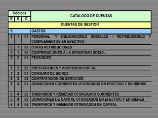 E G C
5 GASTOS
5 1 01 PERSONAL Y OBLIGACIONES SOCIALES - RETRIBUCIONES Y
COMPLEMENTOS EN EFECTIVO
5 1 02 OTRAS RETRIBUCIONES
5 1 03 CONTRIBUCIONES A LA SEGURIDAD SOCIAL
5 2 01 PENSIONES
5 2 02 PRESTACIONES Y ASISTENCIA SOCIAL
5 3 01 CONSUMO DE BIENES
5 3 02 CONTRATACION DE SERVICIOS
5 4 01 DONACIONES CORRIENTES OTORGADOS EN EFECTIVO Y EN BIENES
5 4 02 TRASPASOS Y REMESAS OTORGADOS CORRIENTES
5 4 03 DONACIONES DE CAPITAL OTORGADOS EN EFECTIVO Y EN BIENES
5 4 04 TRASPASOS Y REMESAS OTORGADOS DE CAPITAL
CUENTAS DE GESTION
Códigos
CATALOGO DE CUENTAS
 