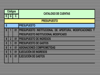 E G C
8 PRESUPUESTO
8 1 01 PRESUPUESTO INSTITUCIONAL DE APERTURA, MODIFICACIONES Y
PRESUPUESTO INSTITUCIONAL MODIFICADO
8 2 01 PRESUPUESTO DE INGRESOS
8 3 01 PRESUPUESTO DE GASTOS
8 4 01 ASIGNACIONES COMPROMETIDAS
8 5 01 EJECUCIÓN DE INGRESOS
8 6 01 EJECUCIÓN DE GASTOS
Códigos
CATALOGO DE CUENTAS
PRESUPUESTO
 