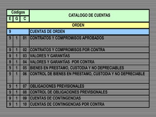 E G C
9 CUENTAS DE ORDEN
9 1 01 CONTRATOS Y COMPROMISOS APROBADOS
9 1 02 CONTRATOS Y COMPROMISOS POR CONTRA
9 1 03 VALORES Y GARANTÍAS
9 1 04 VALORES Y GARANTÍAS POR CONTRA
9 1 05 BIENES EN PRESTAMO, CUSTODIA Y NO DEPRECIABLES
9 1 06 CONTROL DE BIENES EN PRESTAMO, CUSTODIA Y NO DEPRECIABLE
9 1 07 OBLIGACIONES PREVISIONALES
9 1 08 CONTROL DE OBLIGACIONES PREVISIONALES
9 1 09 CUENTAS DE CONTINGENCIAS
9 1 10 CUENTAS DE CONTINGENCIAS POR CONTRA
ORDEN
Códigos
CATALOGO DE CUENTAS
 