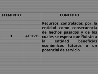 ELEMENTO CONCEPTO
1 ACTIVO
Recursos controlados por la
entidad como consecuencia
de hechos pasados y de los
cuales se espera que fluirán a
la entidad beneficios
económicos futuros o un
potencial de servicio
 