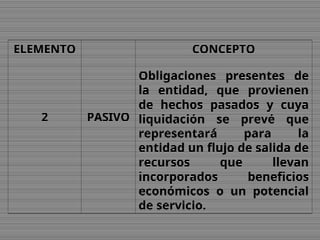 ELEMENTO CONCEPTO
2 PASIVO
Obligaciones presentes de
la entidad, que provienen
de hechos pasados y cuya
liquidación se prevé que
representará para la
entidad un flujo de salida de
recursos que llevan
incorporados beneficios
económicos o un potencial
de servicio.
 