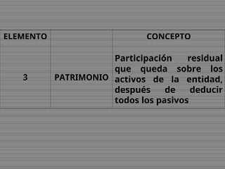 ELEMENTO CONCEPTO
3 PATRIMONIO
Participación residual
que queda sobre los
activos de la entidad,
después de deducir
todos los pasivos
 