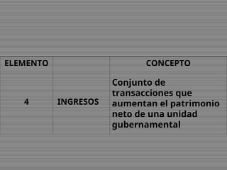 ELEMENTO CONCEPTO
4 INGRESOS
Conjunto de
transacciones que
aumentan el patrimonio
neto de una unidad
gubernamental
 