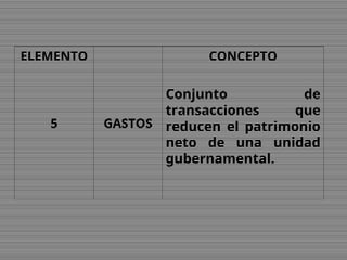 ELEMENTO CONCEPTO
5 GASTOS
Conjunto de
transacciones que
reducen el patrimonio
neto de una unidad
gubernamental.
 