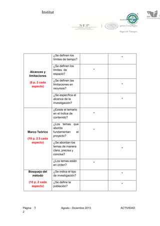 Institut
Página 5 Agosto - Diciembre 2013 ACTIVIDAD
2
Alcances y
limitaciones
(8 p, 2 cada
aspecto)
¿Se definen los
límites de tiempo?
*
¿Se definen los
límites de
espacio?
*
¿Se definen las
limitaciones en
recursos?
*
¿Se específica el
alcance de la
investigación?
*
Marco Teórico
(10 p, 2.5 cada
aspecto)
¿Existe el temario
en el índice de
contenido?
*
¿Los temas que
aborda
fundamentan el
proyecto?
*
¿Se abordan los
temas de manera
clara, precisa y
concisa?
*
¿Los temas están
en orden?
*
Bosquejo del
método
(10 p, 2 cada
aspecto)
¿Se indica el tipo
de investigación?
*
¿Se define la
población?
*
 