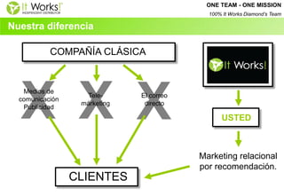 X 
X 
X 
Marketing relacional 
por recomendación. 
El correo directo 
Tele- márketing 
Medios de comunicación 
Publicidad 
COMPAÑÍA CLÁSICA 
CLIENTES 
Nuestra diferencia 
USTED 
ONE TEAM - ONE MISSION 
100% It Works Diamond’s Team  