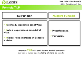 Fórmula T.I.P 
Su Función 
Nuestra Función 
 Presentaciones. 
 Formación. 
 Testifica tu experiencia con el Wrap. 
 Invite a las personas a descubrir el Wrap. 
 Publicar fotos e historias en las redes sociales. 
La formula T.I.P tiene como objetivo de crear conciencia que todo el mundo hace marketing relacional sin saberlo. 
ONE TEAM - ONE MISSION 
100% It Works Diamond’s Team  