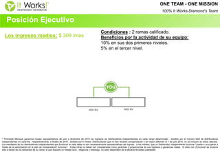 Posición Ejecutivo 
Condiciones : 2 ramas calificado. 
Beneficios por la actividad de su equipo: 
10% en sus dos primeros niveles. 
5% en el tercer nivel. 
* Promedio Mensual ganancia niveles representativos de julio a diciembre de 2010 los ingresos de distribuidores independientes en cada rango determinado , dividido por el número total de distribuidores independientes en cada fila , respectivamente, a finales de 2010 , dividido por 6 meses. Distribuidores que no han recibido compensación o se hayan adherido el 1 de julio 2010, no se incluyen en estos cálculos. Los resultados de los distribuidores independientes que funciona! en esta tabla no son necesariamente representativas del ingreso , si los hubiere, que un Distribuidor Independiente funciona ! puede o va a ganar a través de la participación en el plan de compensación funciona ! . Estas cifras no deben ser consideradas como garantías o proyecciones de sus ingresos o ganancias reales . El éxito con ¡Funciona! se produce sólo a través de los esfuerzos de su venta, lo que requiere un trabajo duro , diligencia y liderazgo. Su éxito dependerá de la eficacia de estas cualidades. 
Los ingresos medios: $ 309 /mes 
ONE TEAM - ONE MISSION 100% It Works Diamond’s Team  
