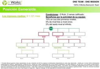 Posición Esmeralda 
* Promedio Mensual ganancia niveles representativos de julio a diciembre de 2010 los ingresos de distribuidores independientes en cada rango determinado , dividido por el número total de distribuidores independientes en cada fila , respectivamente, a finales de 2010 , dividido por 6 meses. Distribuidores que no han recibido compensación o se hayan adherido el 1 de julio 2010, no se incluyen en estos cálculos. Los resultados de los distribuidores independientes que funciona! en esta tabla no son necesariamente representativas del ingreso , si los hubiere, que un Distribuidor Independiente funciona ! puede o va a ganar a través de la participación en el plan de compensación funciona ! . Estas cifras no deben ser consideradas como garantías o proyecciones de sus ingresos o ganancias reales . El éxito con ¡Funciona! se produce sólo a través de los esfuerzos de su venta, lo que requiere un trabajo duro , diligencia y liderazgo. Su éxito dependerá de la eficacia de estas cualidades. 
Los ingresos medios: $ 1.121 /mes 
Condiciones : 2 Rubí, 2 ramas calificado. 
Beneficios por la actividad de su equipo: 
10% en sus dos primeros niveles. 
5% de nivel tres a nivel cinco. 
2% del sexto nivel al infinito. 
ONE TEAM - ONE MISSION 100% It Works Diamond’s Team  