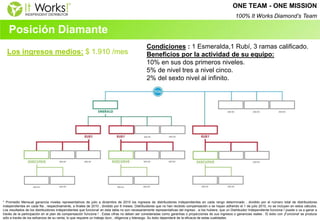 Posición Diamante 
* Promedio Mensual ganancia niveles representativos de julio a diciembre de 2010 los ingresos de distribuidores independientes en cada rango determinado , dividido por el número total de distribuidores independientes en cada fila , respectivamente, a finales de 2010 , dividido por 6 meses. Distribuidores que no han recibido compensación o se hayan adherido el 1 de julio 2010, no se incluyen en estos cálculos. Los resultados de los distribuidores independientes que funciona! en esta tabla no son necesariamente representativas del ingreso , si los hubiere, que un Distribuidor Independiente funciona ! puede o va a ganar a través de la participación en el plan de compensación funciona ! . Estas cifras no deben ser consideradas como garantías o proyecciones de sus ingresos o ganancias reales . El éxito con ¡Funciona! se produce sólo a través de los esfuerzos de su venta, lo que requiere un trabajo duro , diligencia y liderazgo. Su éxito dependerá de la eficacia de estas cualidades. 
Los ingresos medios: $ 1.910 /mes 
Condiciones : 1 Esmeralda,1 Rubí, 3 ramas calificado. 
Beneficios por la actividad de su equipo: 
10% en sus dos primeros niveles. 
5% de nivel tres a nivel cinco. 
2% del sexto nivel al infinito. 
ONE TEAM - ONE MISSION 
100% It Works Diamond’s Team  