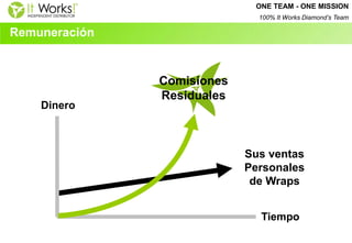 Sus ventas Personales de Wraps 
Dinero 
Tiempo 
Remuneración 
Comisiones Residuales 
ONE TEAM - ONE MISSION 
100% It Works Diamond’s Team  