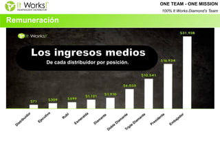 Remuneración 
De cada distribuidor por posición. 
ONE TEAM - ONE MISSION 100% It Works Diamond’s Team  