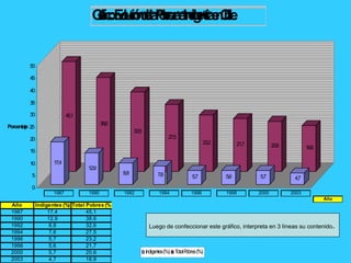45,1
38,6
32,6
27,5
23,2 21,7 20,6 18,8
17,4
12,9
8,8 7,6 5,7 5,6 5,7 4,7
0
5
10
15
20
30
50
45
40
35
Porcentaje 25
Indigentes(%) T
otalP
obres(%)
Año
1987 1990 1992 1994 1996 1998 2000 2003
Año Indigentes (%) Total Pobres (%
1987 17,4 45,1
1990 12,9 38,6
1992 8,8 32,6
1994 7,6 27,5
1996 5,7 23,2
1998 5,6 21,7
2000 5,7 20,6
2003 4,7 18,8
G
r
á
f
ic
o
:E
v
o
lu
c
E
i
v
ó
o
n
luc
d
ió
e
ne
la
la
P
P
o
o
b
b
re
r
z
e
a
z
a
eIn
e
di
I
g
n
e
d
nc
ii
g
a
e
en
n
c
C
i
h
a
ile
e
.
n
C
h
ile
.
Luego de confeccionar este gráfico, interpreta en 3 líneas su contenido.
 