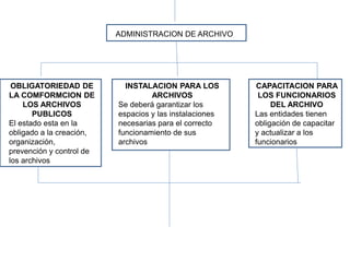 ADMINISTRACION DE ARCHIVO
OBLIGATORIEDAD DE
LA COMFORMCION DE
LOS ARCHIVOS
PUBLICOS
El estado esta en la
obligado a la creación,
organización,
prevención y control de
los archivos
INSTALACION PARA LOS
ARCHIVOS
Se deberá garantizar los
espacios y las instalaciones
necesarias para el correcto
funcionamiento de sus
archivos
CAPACITACION PARA
LOS FUNCIONARIOS
DEL ARCHIVO
Las entidades tienen
obligación de capacitar
y actualizar a los
funcionarios
 