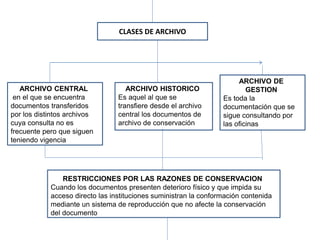 CLASES DE ARCHIVO
ARCHIVO CENTRAL
en el que se encuentra
documentos transferidos
por los distintos archivos
cuya consulta no es
frecuente pero que siguen
teniendo vigencia
ARCHIVO HISTORICO
Es aquel al que se
transfiere desde el archivo
central los documentos de
archivo de conservación
ARCHIVO DE
GESTION
Es toda la
documentación que se
sigue consultando por
las oficinas
RESTRICCIONES POR LAS RAZONES DE CONSERVACION
Cuando los documentos presenten deterioro físico y que impida su
acceso directo las instituciones suministran la conformación contenida
mediante un sistema de reproducción que no afecte la conservación
del documento
 