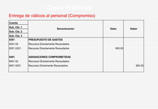 Entrega de viáticos al personal (Compromiso)
Casos Prácticos
Cuenta
Sub. Cta. 1
Sub. Cta. 2
Sub. Cta. 3
8301 PRESUPUESTO DE GASTOS
8301.02 Recursos Directamente Recaudados
8301.0201 Recursos Directamente Recaudados 900.00
8401 ASIGNACIONES COMPROMETIDAS
8401.02 Recursos Directamente Recaudados
8401.0201 Recursos Directmente Recaudados 900.00
Denominación Debe Haber
 