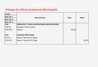 Entrega de viáticos al personal (Devengado)
Casos Prácticos
Cuenta
Sub. Cta. 1
Sub. Cta. 2
Sub. Cta. 3
1205 SERVICIOS Y OTROS CONTRATADOS POR ANTICIPADO
1205.05 Entregas A Rendir Cuenta
1205.0501 Viáticos 900.00
2103 CUENTAS POR PAGAR
2103.01 Bienes Y Servicios Por Pagar
2103.0101 Bienes Y Servicios Por Pagar 900.00
Denominación Debe Haber
 
