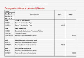 Entrega de viáticos al personal (Girado)
Casos Prácticos
Cuenta
Sub. Cta. 1
Sub. Cta. 2
Sub. Cta. 3
2103 CUENTAS POR PAGAR
2103.01 Bienes Y Servicios Por Pagar
2103.0101 Bienes Y Servicios Por Pagar 900.00
1101 CAJA Y BANCOS
1101.03 Depósitos En Instituciones Financieras Públicas
1101.0301 Cuentas Corrientes
1101.030102 Recursos Directamente Recaudados 900.00
8401 ASIGNACIONES COMPROMETIDAS
8401.02 Recursos Directamente Recaudados
8401.0201 Recursos Directmente Recaudados 900.00
8601 EJECUCIÓN DE GASTOS
8601.02 Recursos Directamente Recaudados
8601.0201 Recursos Directmente Recaudados 900.00
Denominación Debe Haber
 