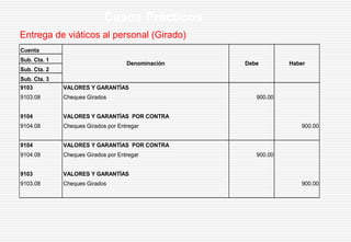 Entrega de viáticos al personal (Girado)
Casos Prácticos
Cuenta
Sub. Cta. 1
Sub. Cta. 2
Sub. Cta. 3
9103 VALORES Y GARANTÍAS
9103.08 Cheques Girados 900.00
9104 VALORES Y GARANTÍAS POR CONTRA
9104.08 Cheques Girados por Entregar 900.00
9104 VALORES Y GARANTÍAS POR CONTRA
9104.08 Cheques Girados por Entregar 900.00
9103 VALORES Y GARANTÍAS
9103.08 Cheques Girados 900.00
Denominación Debe Haber
 